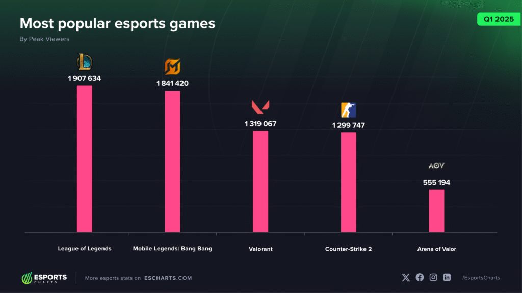 ТОП-5 найпопулярніших ігор першого кварталу 2025 року за піковим онлайном